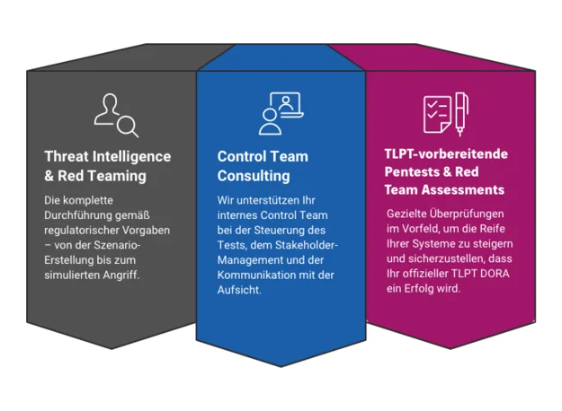 TLPT Dora mit Axians: Ganzheitliche Begleitung Ihres TLPT-Projektes